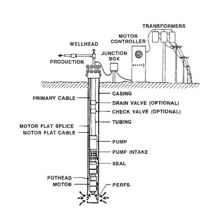 Electric Submersiable Pumps Related Equipment – Jiach Energy Solutions